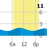 Mt. Pleasant Plantation tide chart for Monday, April 11, 2022