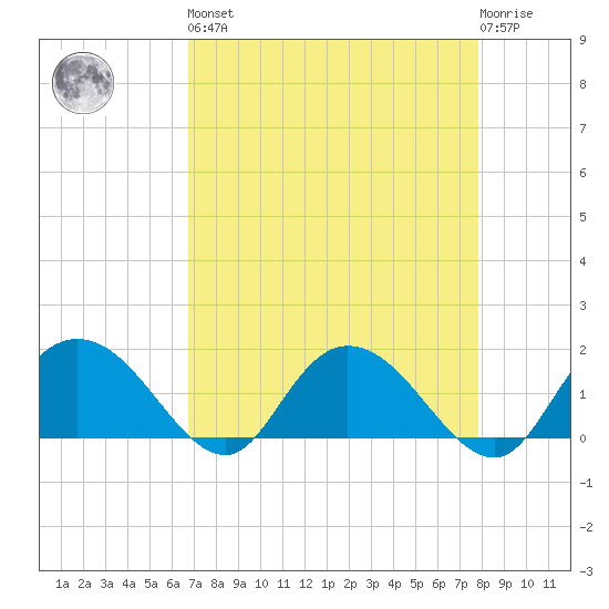 Mt. Pleasant Plantation tide chart for Saturday, April 16, 2022