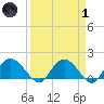 Mt. Pleasant Plantation tide chart for Friday, April 1, 2022