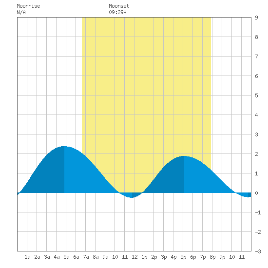 Mt. Pleasant Plantation tide chart for Wednesday, April 20, 2022