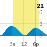 Mt. Pleasant Plantation tide chart for Thursday, April 21, 2022
