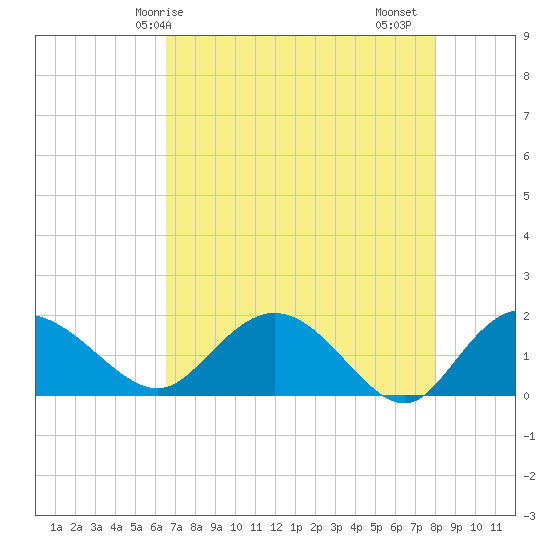 Mt. Pleasant Plantation tide chart for Wednesday, April 27, 2022