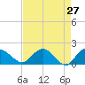 Mt. Pleasant Plantation tide chart for Wednesday, April 27, 2022