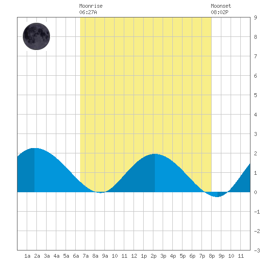 Mt. Pleasant Plantation tide chart for Saturday, April 30, 2022