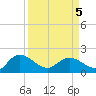 Mt. Pleasant Plantation tide chart for Tuesday, April 5, 2022