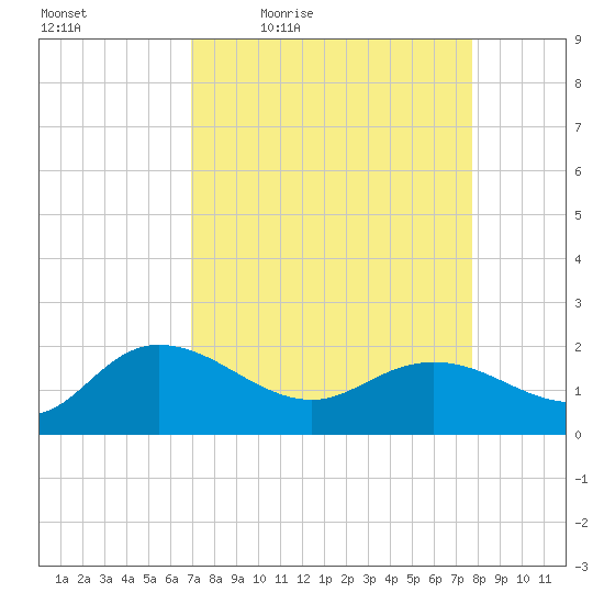 Mt. Pleasant Plantation tide chart for Wednesday, April 6, 2022