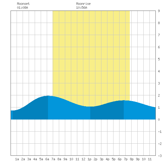 Mt. Pleasant Plantation tide chart for Thursday, April 7, 2022