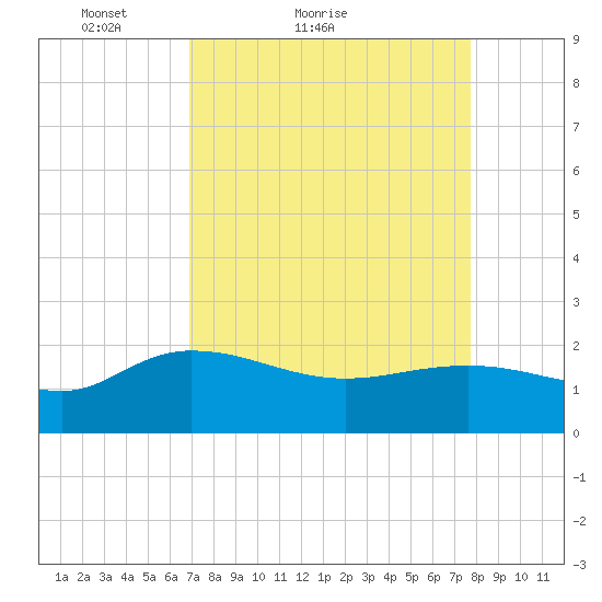 Mt. Pleasant Plantation tide chart for Friday, April 8, 2022