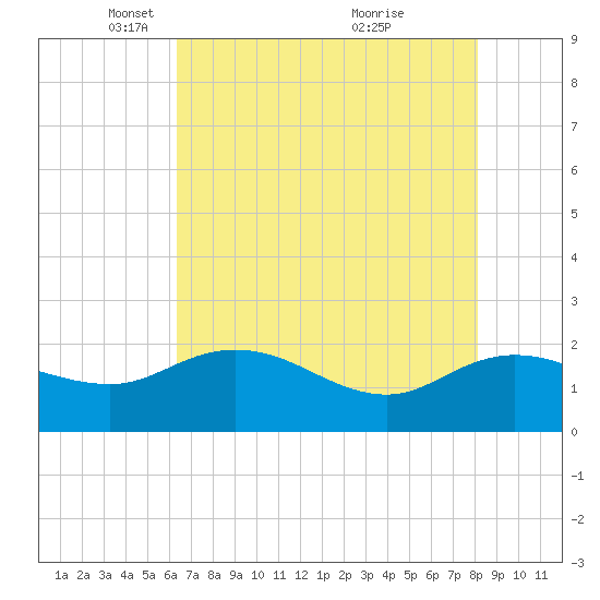 Mt. Pleasant Plantation tide chart for Tuesday, May 10, 2022