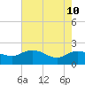 Mt. Pleasant Plantation tide chart for Tuesday, May 10, 2022