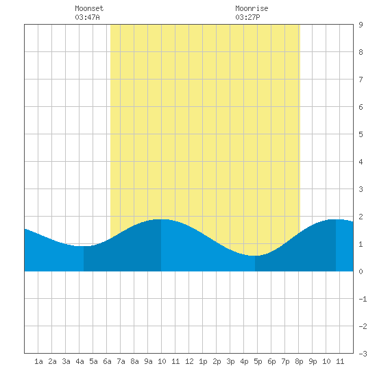 Mt. Pleasant Plantation tide chart for Wednesday, May 11, 2022