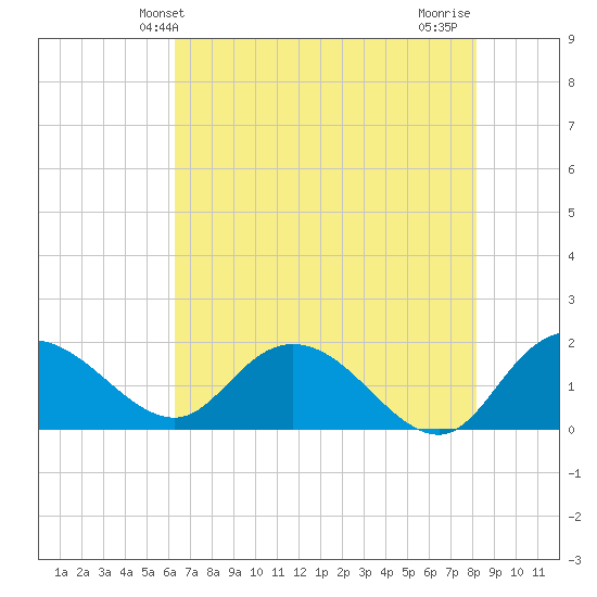 Mt. Pleasant Plantation tide chart for Friday, May 13, 2022