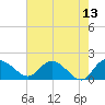 Mt. Pleasant Plantation tide chart for Friday, May 13, 2022