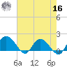 Mt. Pleasant Plantation tide chart for Monday, May 16, 2022