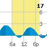 Mt. Pleasant Plantation tide chart for Tuesday, May 17, 2022