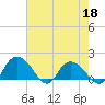 Mt. Pleasant Plantation tide chart for Wednesday, May 18, 2022