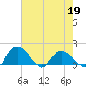 Mt. Pleasant Plantation tide chart for Thursday, May 19, 2022