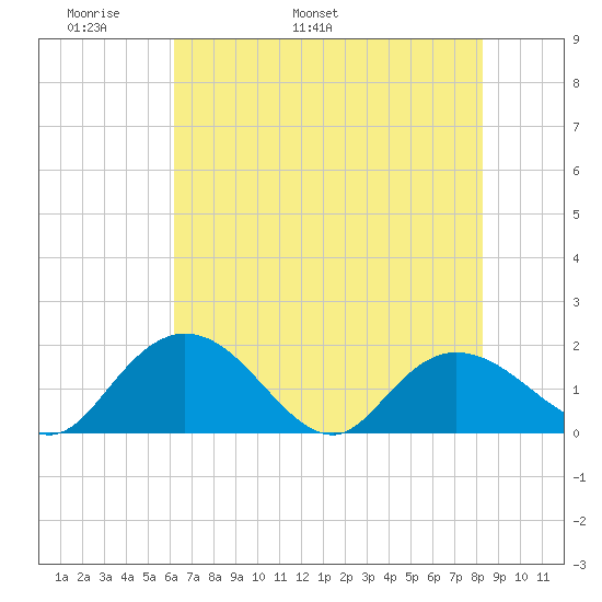 Mt. Pleasant Plantation tide chart for Saturday, May 21, 2022