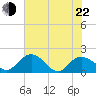 Mt. Pleasant Plantation tide chart for Sunday, May 22, 2022