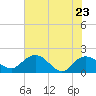 Mt. Pleasant Plantation tide chart for Monday, May 23, 2022