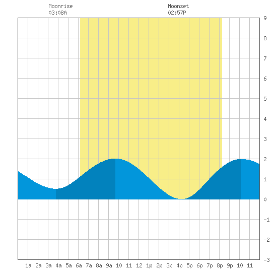 Mt. Pleasant Plantation tide chart for Tuesday, May 24, 2022