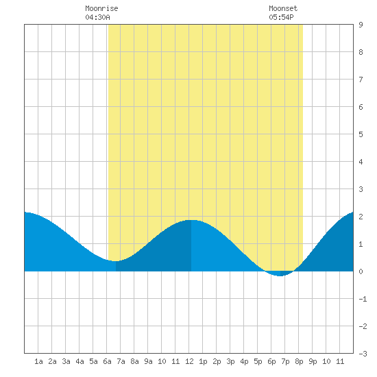 Mt. Pleasant Plantation tide chart for Friday, May 27, 2022