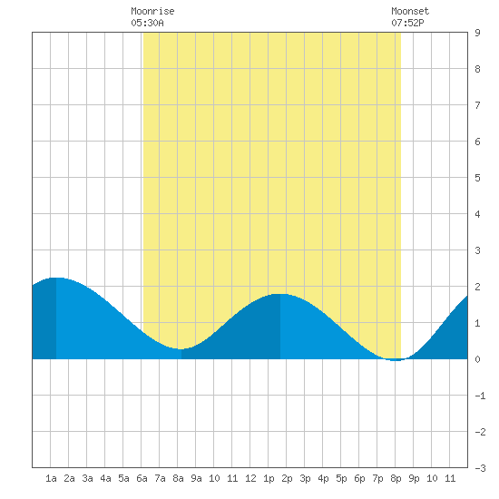 Mt. Pleasant Plantation tide chart for Sunday, May 29, 2022