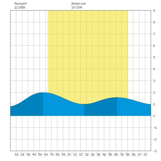 Mt. Pleasant Plantation tide chart for Friday, May 6, 2022