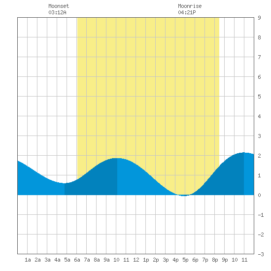 Mt. Pleasant Plantation tide chart for Friday, June 10, 2022