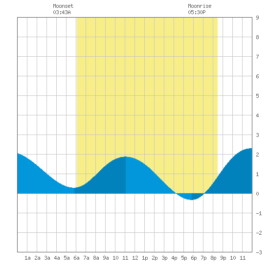 Mt. Pleasant Plantation tide chart for Saturday, June 11, 2022