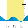Mt. Pleasant Plantation tide chart for Saturday, June 11, 2022