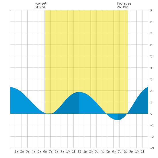 Mt. Pleasant Plantation tide chart for Sunday, June 12, 2022