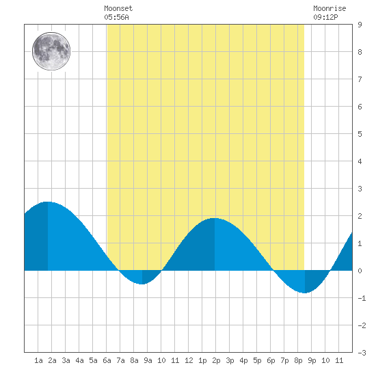 Mt. Pleasant Plantation tide chart for Tuesday, June 14, 2022