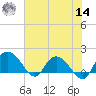Mt. Pleasant Plantation tide chart for Tuesday, June 14, 2022