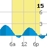 Mt. Pleasant Plantation tide chart for Wednesday, June 15, 2022