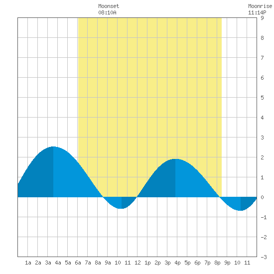 Mt. Pleasant Plantation tide chart for Thursday, June 16, 2022