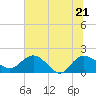 Mt. Pleasant Plantation tide chart for Tuesday, June 21, 2022