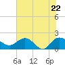 Mt. Pleasant Plantation tide chart for Wednesday, June 22, 2022