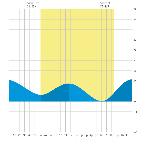 Mt. Pleasant Plantation tide chart for Saturday, June 25, 2022