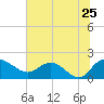Mt. Pleasant Plantation tide chart for Saturday, June 25, 2022