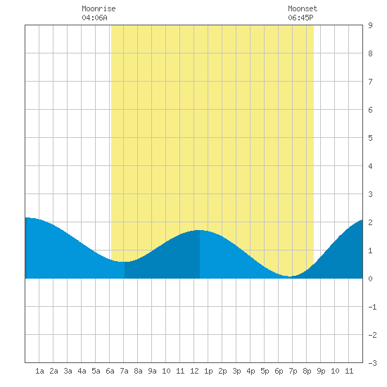 Mt. Pleasant Plantation tide chart for Sunday, June 26, 2022