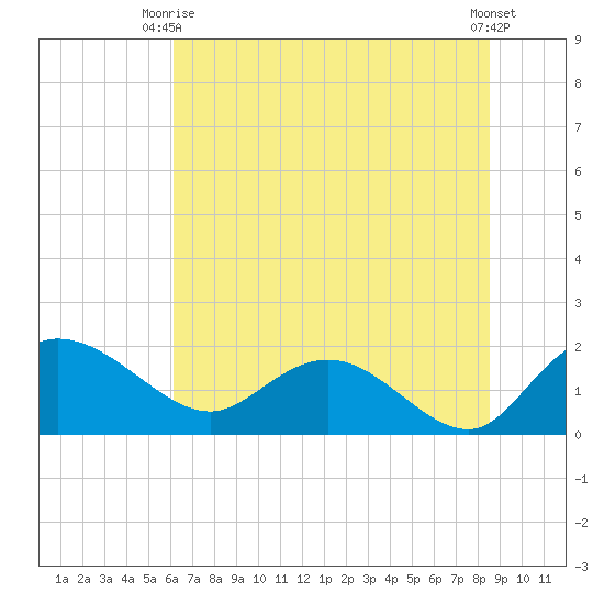 Mt. Pleasant Plantation tide chart for Monday, June 27, 2022