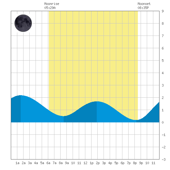 Mt. Pleasant Plantation tide chart for Tuesday, June 28, 2022