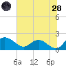 Mt. Pleasant Plantation tide chart for Tuesday, June 28, 2022