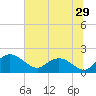 Mt. Pleasant Plantation tide chart for Wednesday, June 29, 2022