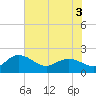Mt. Pleasant Plantation tide chart for Friday, June 3, 2022