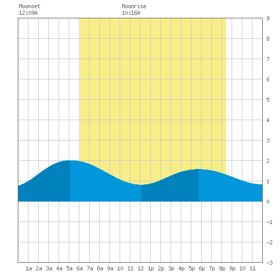 Mt. Pleasant Plantation tide chart for Saturday, June 4, 2022