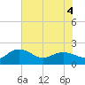 Mt. Pleasant Plantation tide chart for Saturday, June 4, 2022
