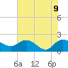 Mt. Pleasant Plantation tide chart for Thursday, June 9, 2022