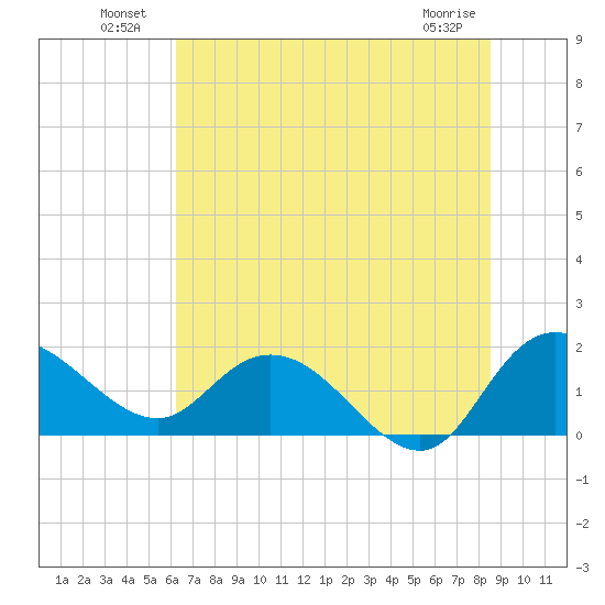 Mt. Pleasant Plantation tide chart for Sunday, July 10, 2022